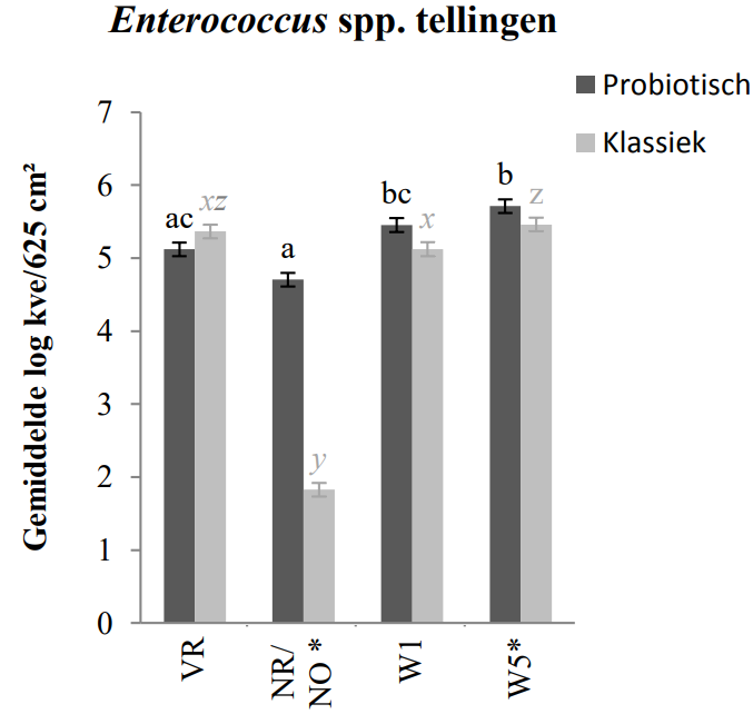 Vergelijking van gemiddeld aantal enterococcen in de compartimenten na probiotische reiniging en na klassieke reiniging en ontsmetting