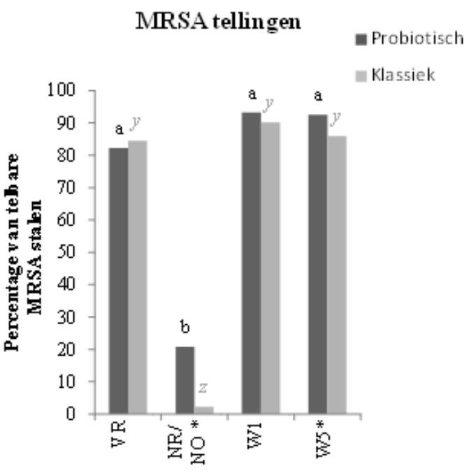Aantal telbare swabs voor MRSA in de probiotisch gereinigde compartimenten vergeleken met de klassiek gereinigde en ontsmette compartimenten