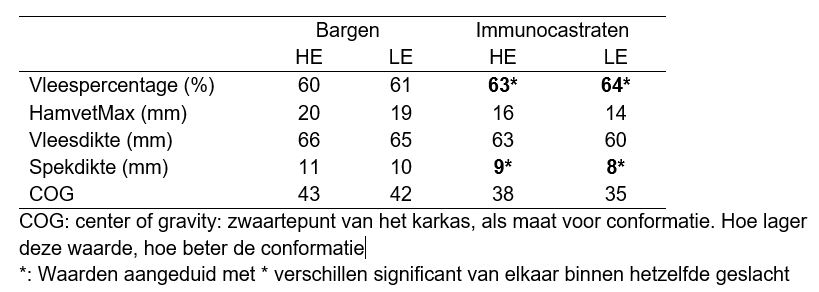 Tabel 4: Karkasresultaten van bargen en immunocastraten gevoederd met hoog energetisch (HE) en laag energetisch (LE) voeder in de derde fase