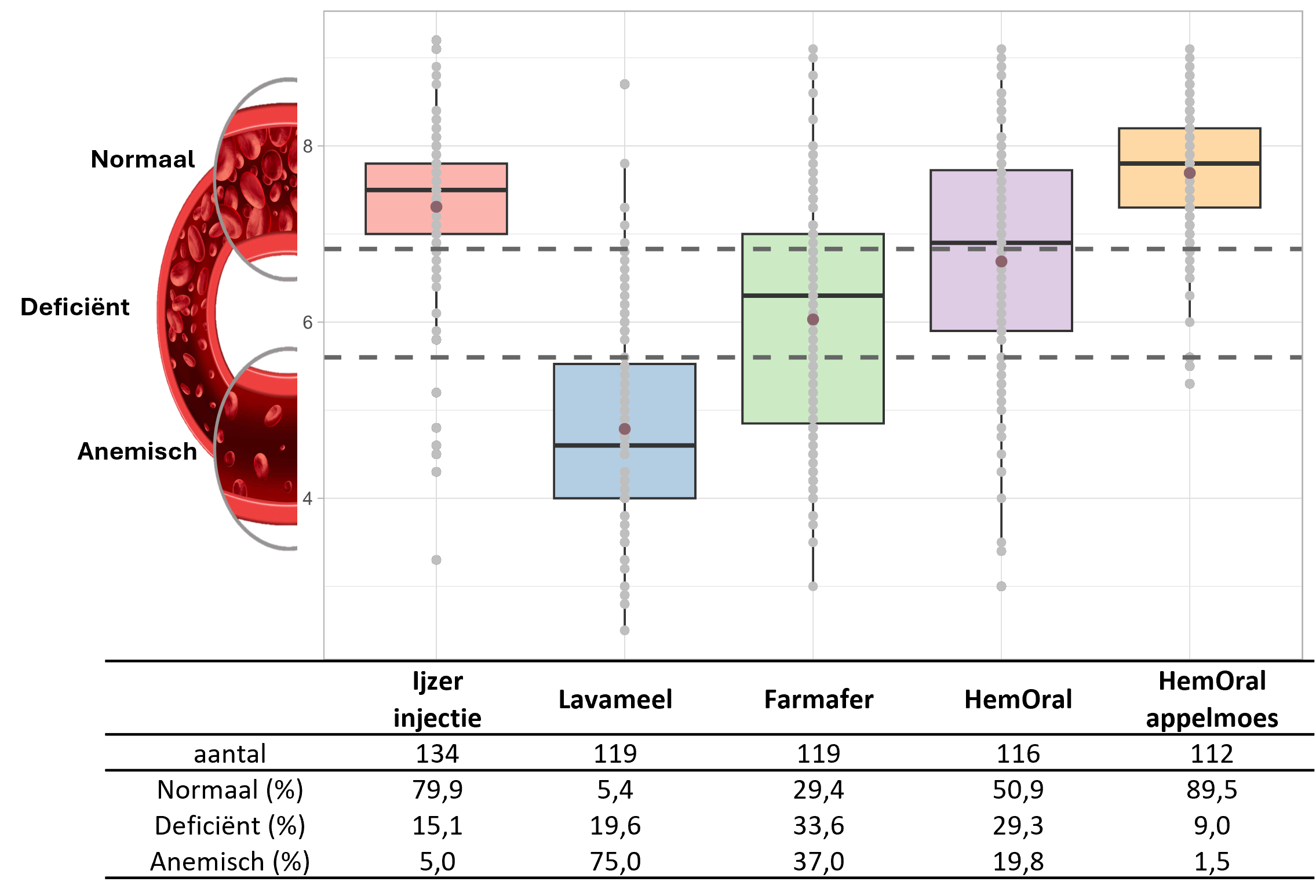 Hemoglobine percentages ijzeralternatieven biggen